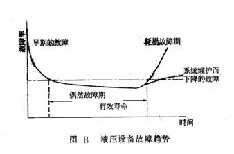 液壓設(shè)備故障趨勢