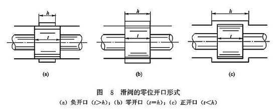 滑閥的零位開(kāi)口形式