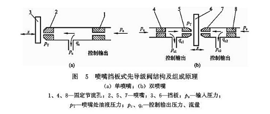噴嘴擋板式先導(dǎo)級閥結(jié)構(gòu)及組成原理