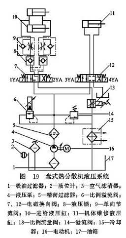 盤式熱分散機液壓系統(tǒng)