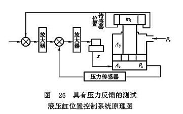 具有壓力反饋的測試液壓缸位置控制系統(tǒng)原理圖