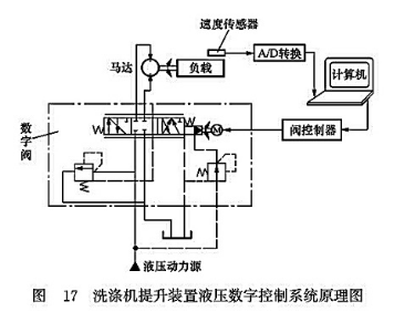 洗滌機提升裝置液壓數(shù)學控制系統(tǒng)原理圖