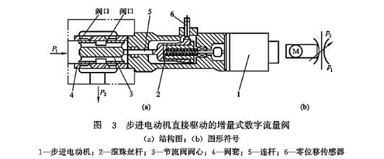 步進電動機直接驅動的增量式數(shù)字流量閥