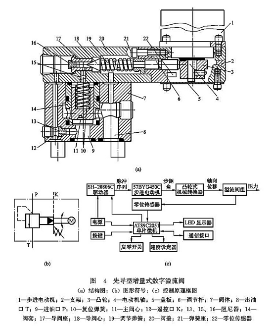 先導型增量式數(shù)字溢流閥