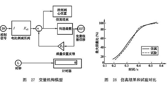 變量機構(gòu)模型_仿真結(jié)果和試驗對比
